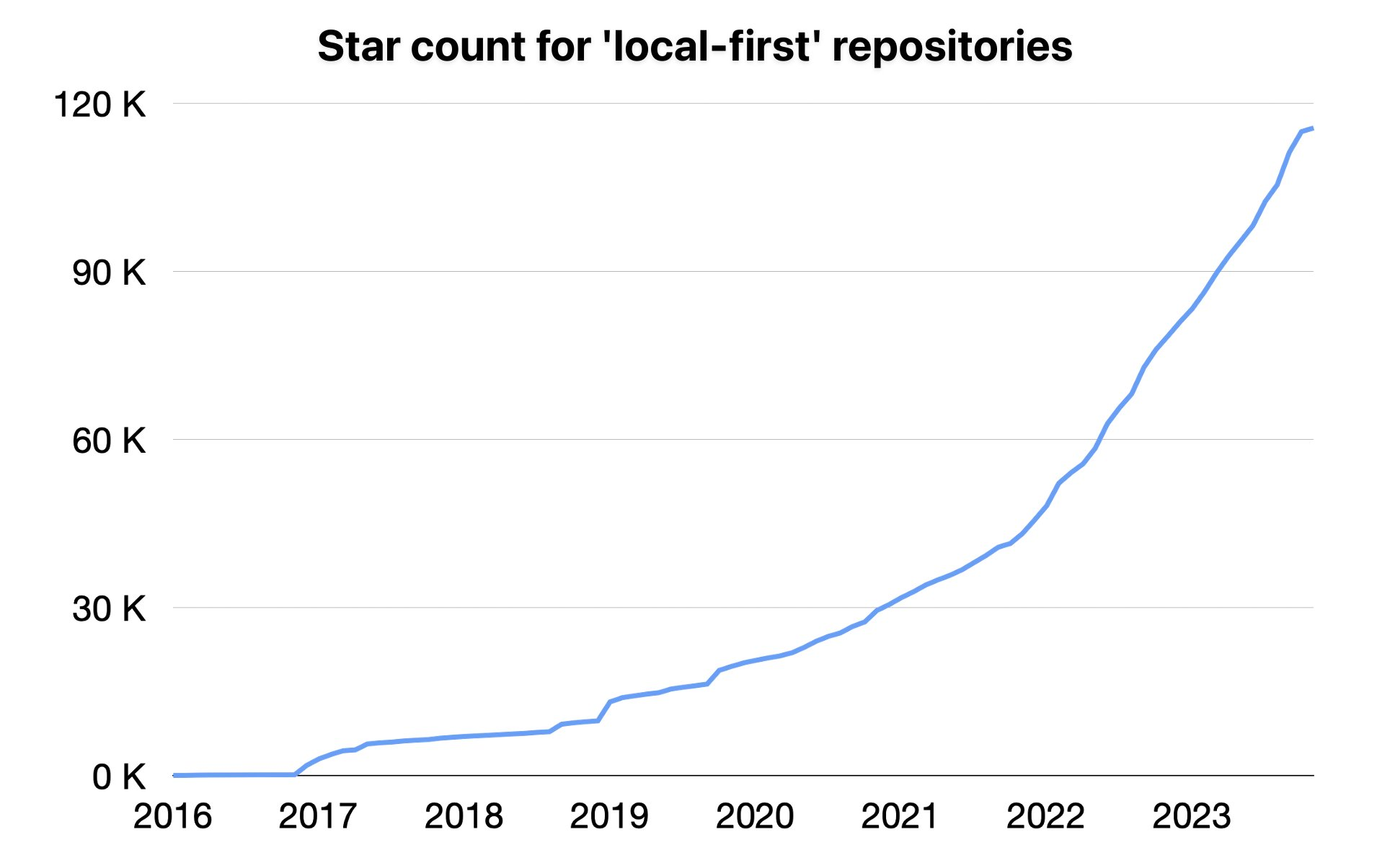 Local-first